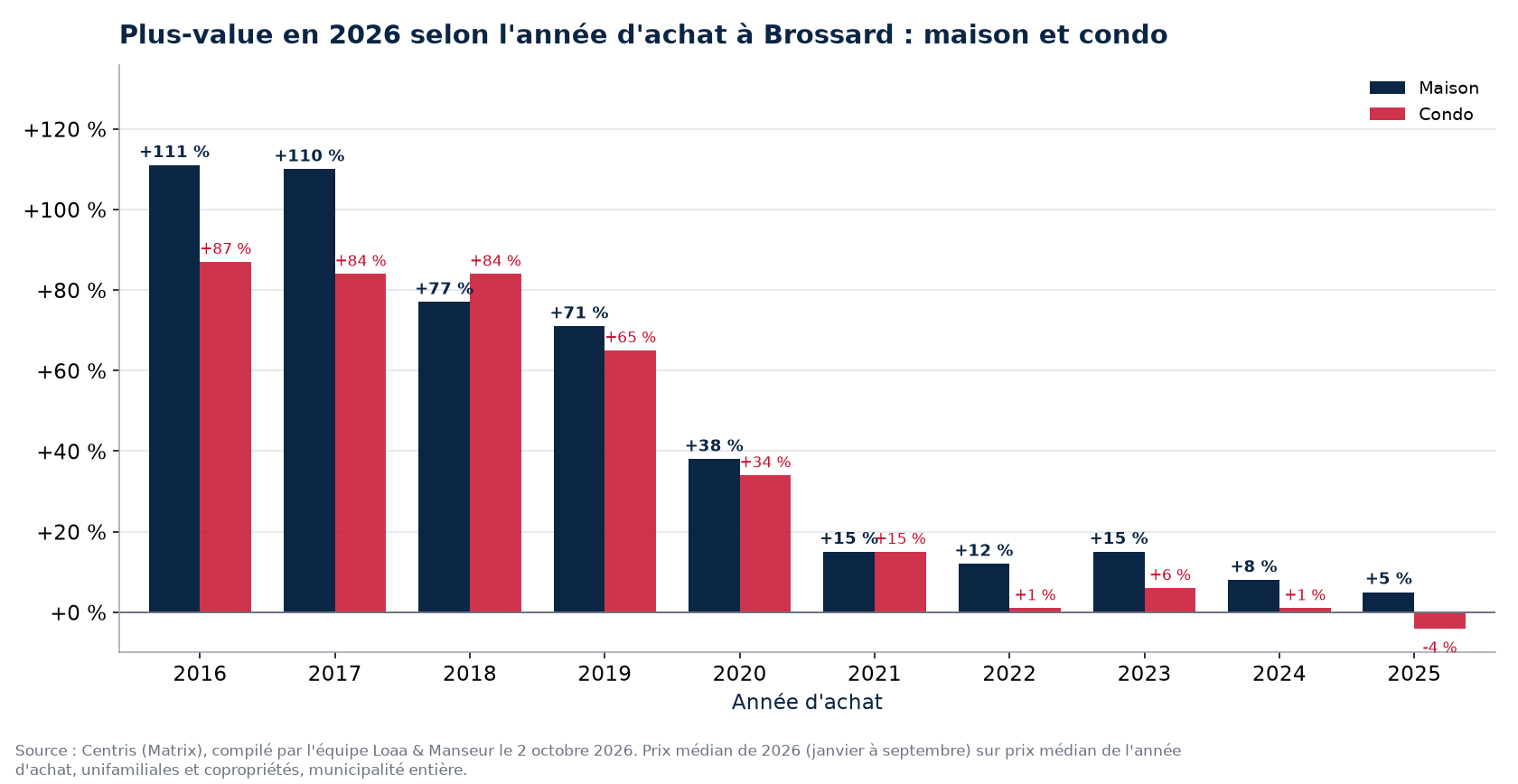 Plus-value d'une maison et d'un condo à Brossard selon l'année d'achat, en pourcentage, données Centris