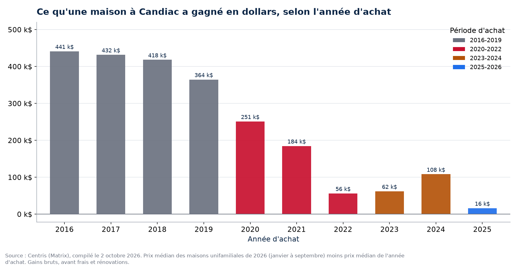 Plus-value en dollars d'une maison à Candiac selon l'année d'achat