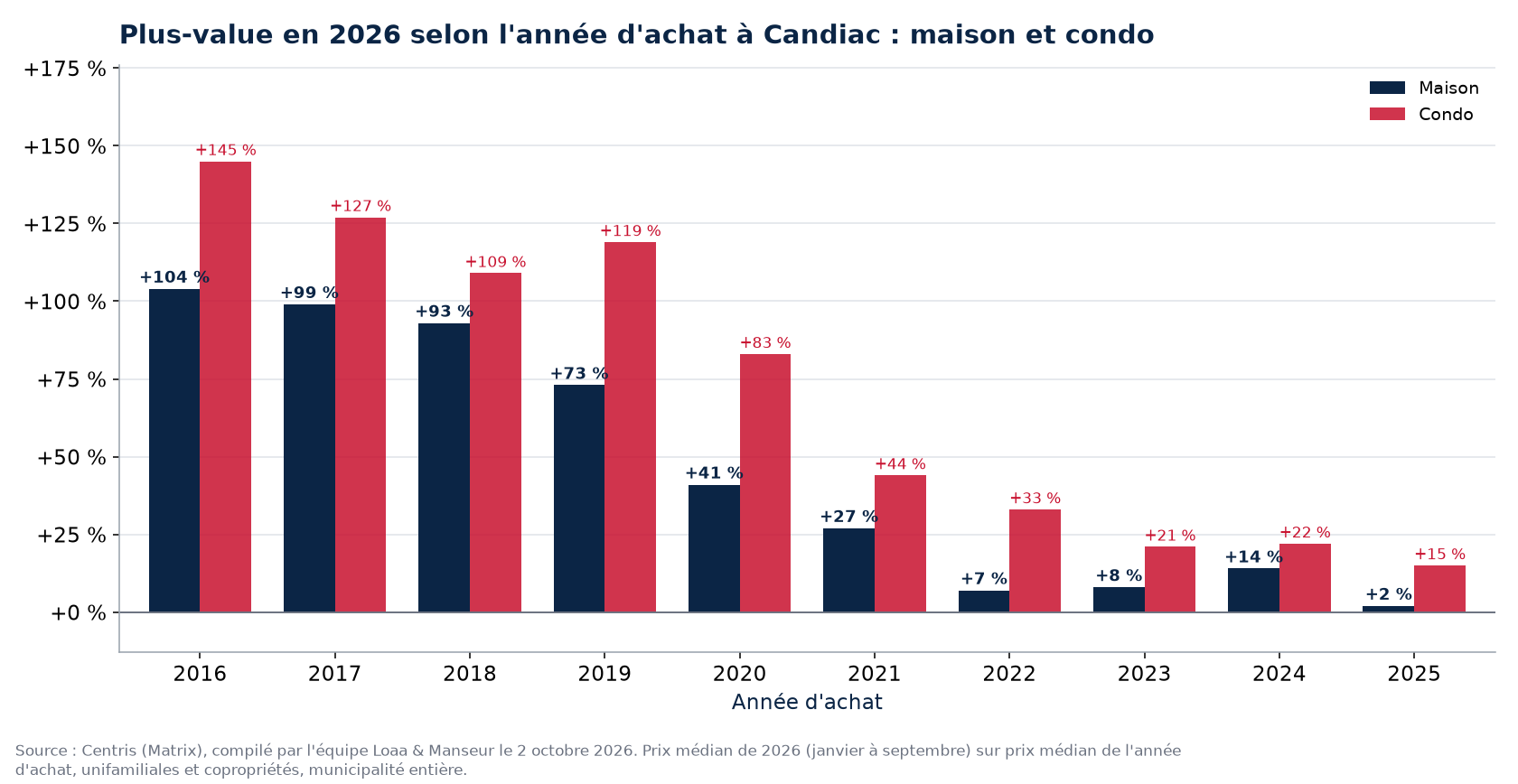 Plus-value d'une maison et d'un condo à Candiac selon l'année d'achat, en pourcentage, données Centris