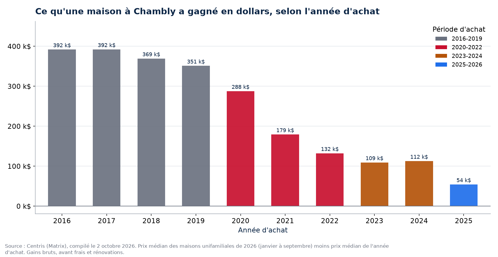 Plus-value en dollars d'une maison à Chambly selon l'année d'achat