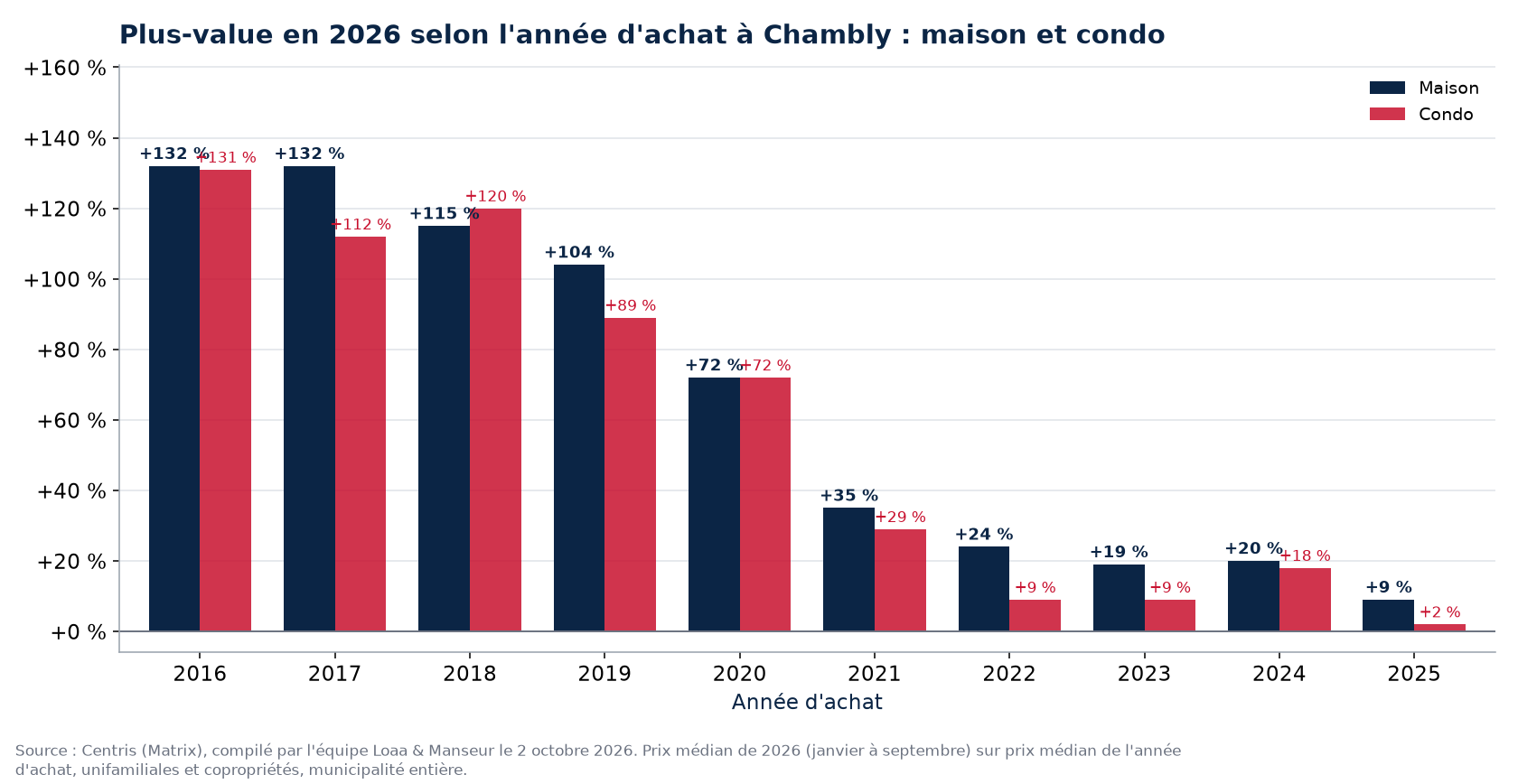 Plus-value d'une maison et d'un condo à Chambly selon l'année d'achat, en pourcentage, données Centris