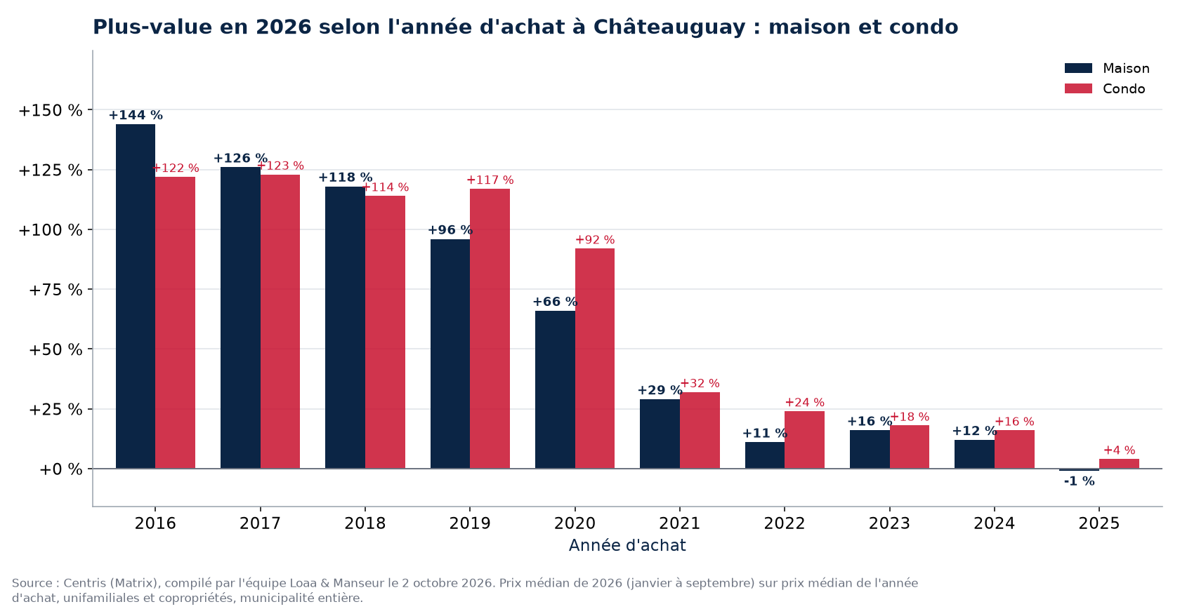 Plus-value d'une maison et d'un condo à Châteauguay selon l'année d'achat, en pourcentage, données Centris