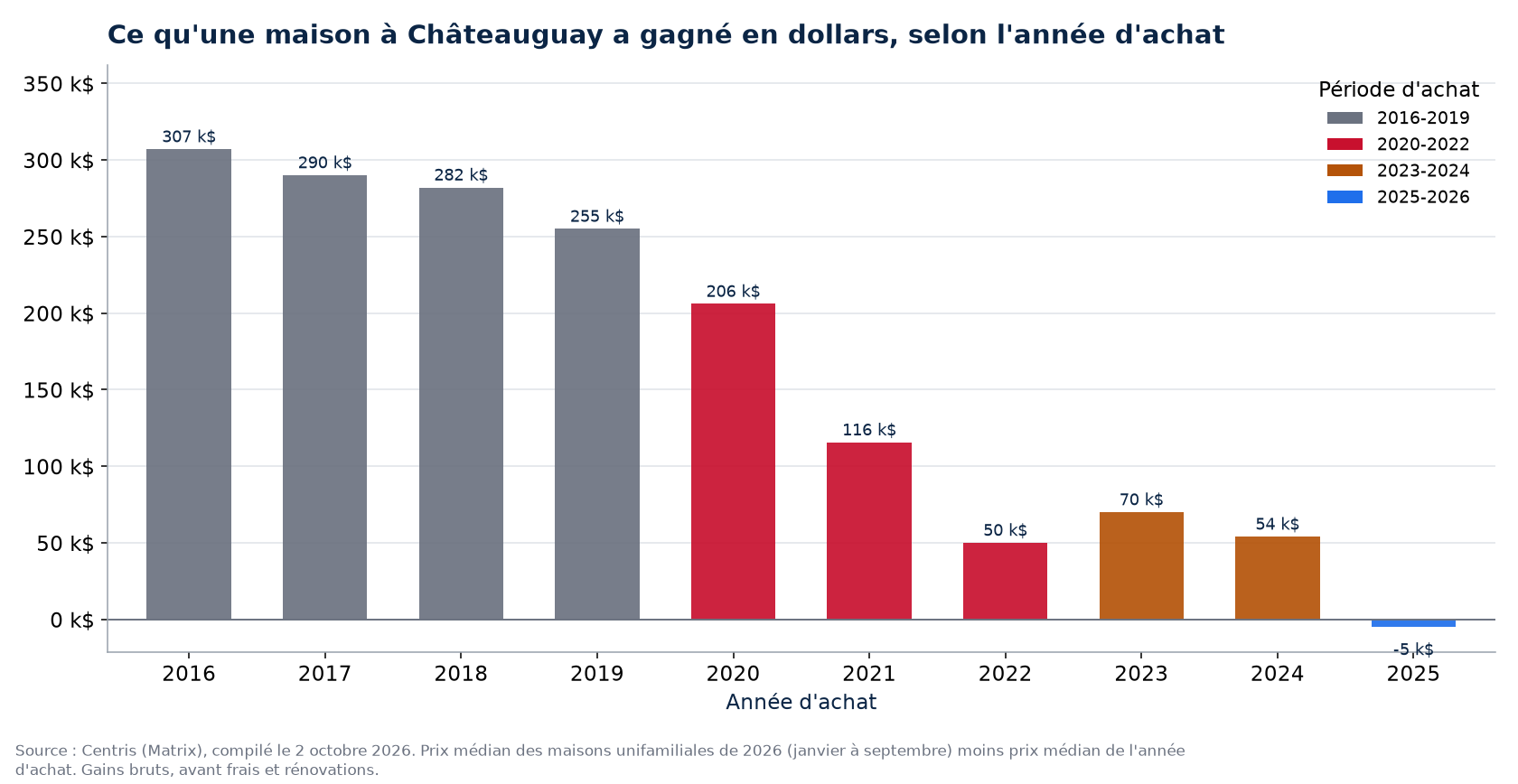Plus-value en dollars d'une maison à Châteauguay selon l'année d'achat