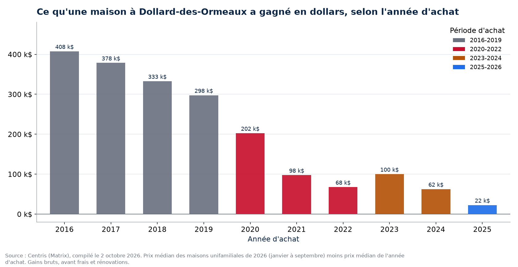 Plus-value en dollars d'une maison à Dollard-des-Ormeaux selon l'année d'achat
