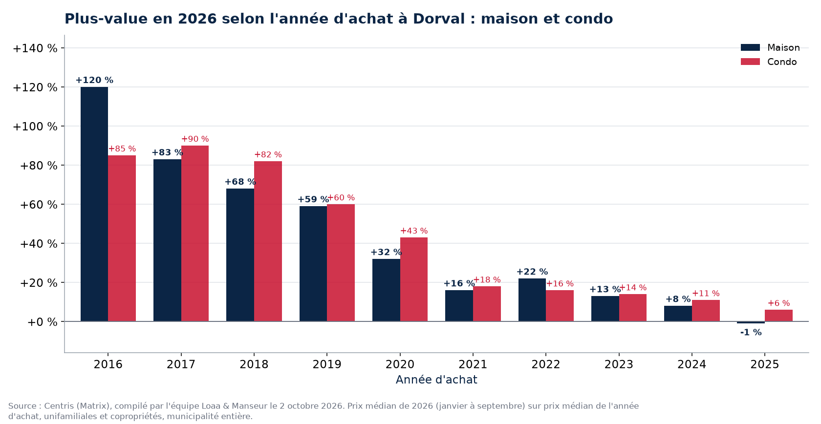 Plus-value d'une maison et d'un condo à Dorval selon l'année d'achat, en pourcentage, données Centris