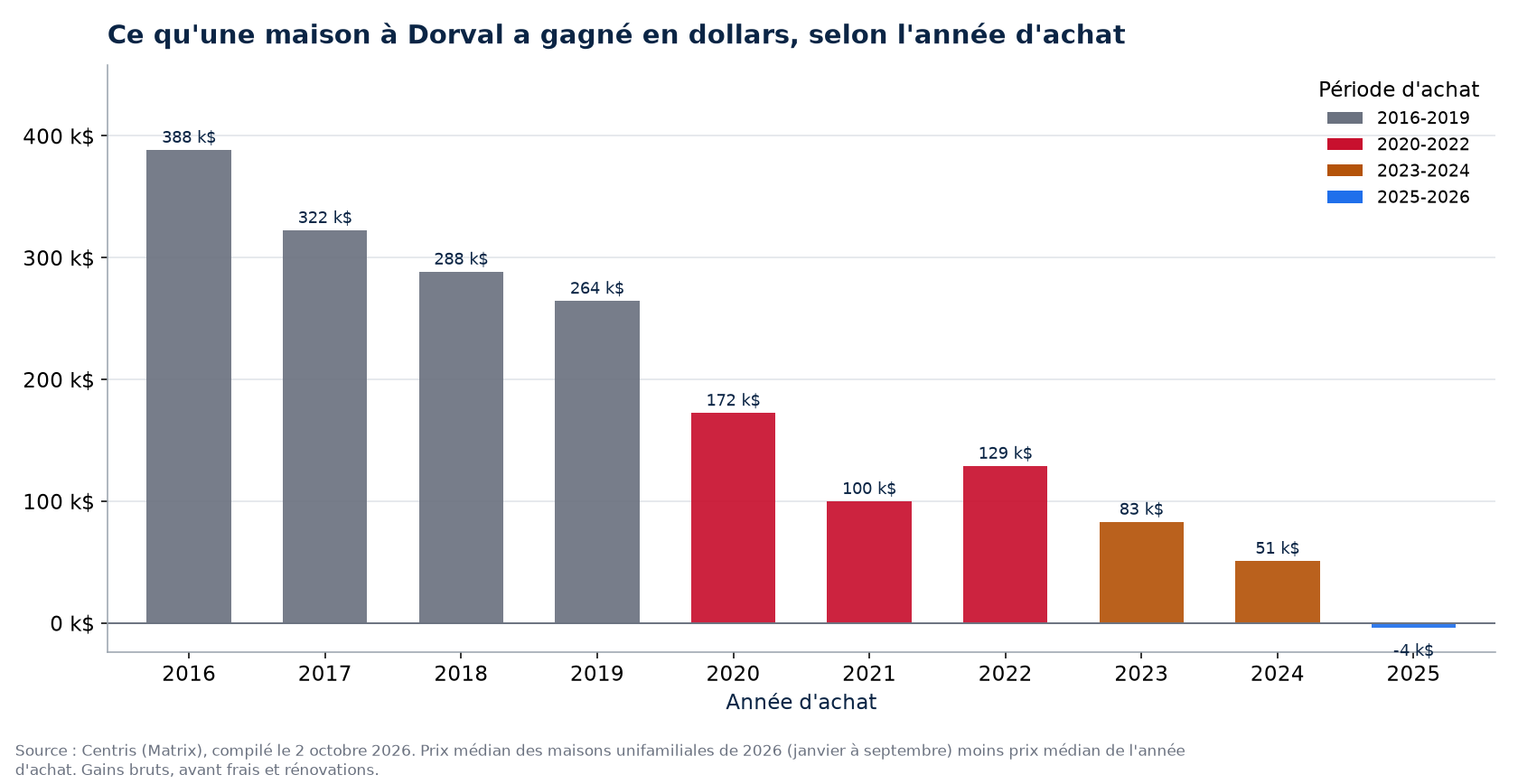 Plus-value en dollars d'une maison à Dorval selon l'année d'achat