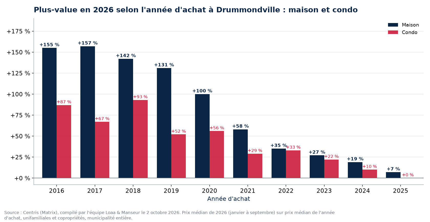 Plus-value d'une maison et d'un condo à Drummondville selon l'année d'achat, en pourcentage, données Centris