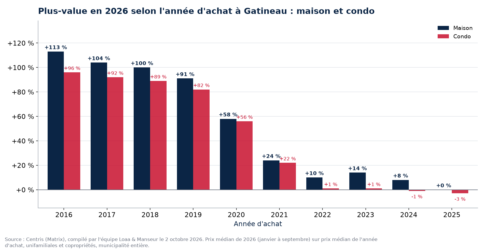 Plus-value d'une maison et d'un condo à Gatineau selon l'année d'achat, en pourcentage, données Centris
