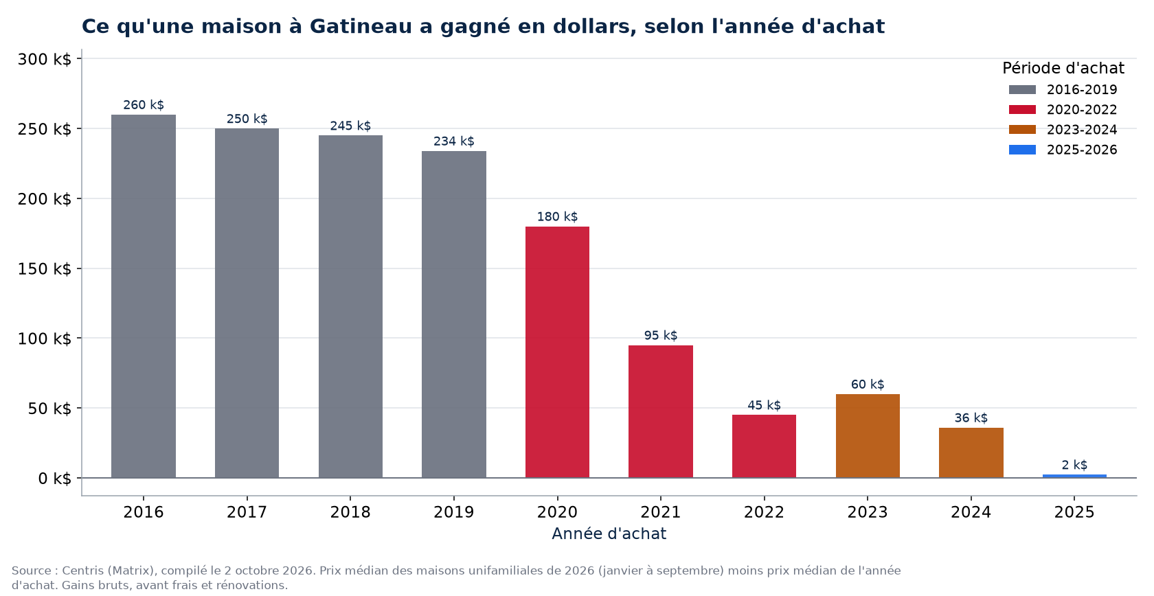 Plus-value en dollars d'une maison à Gatineau selon l'année d'achat