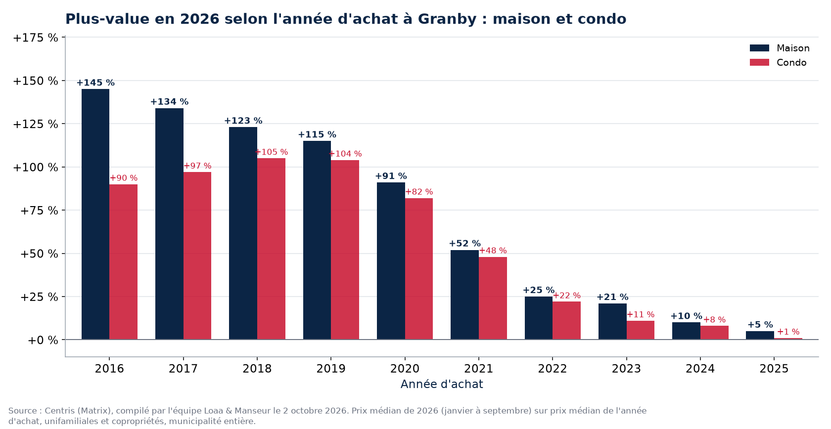 Plus-value d'une maison et d'un condo à Granby selon l'année d'achat, en pourcentage, données Centris