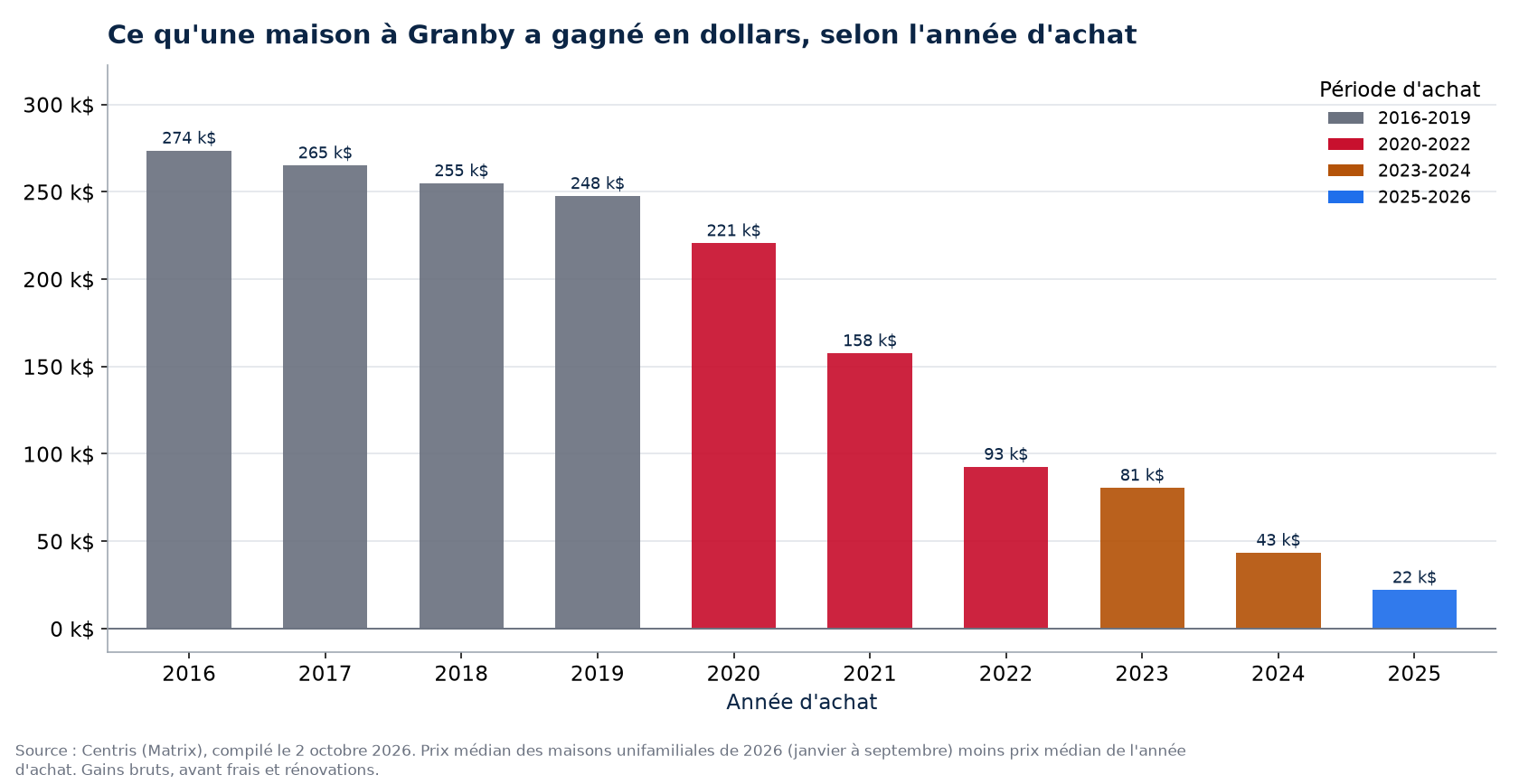 Plus-value en dollars d'une maison à Granby selon l'année d'achat