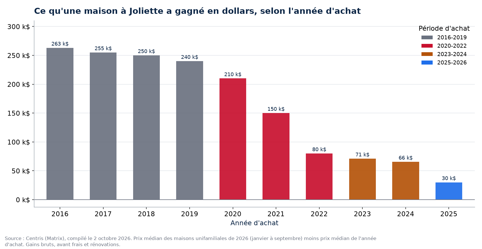 Plus-value en dollars d'une maison à Joliette selon l'année d'achat