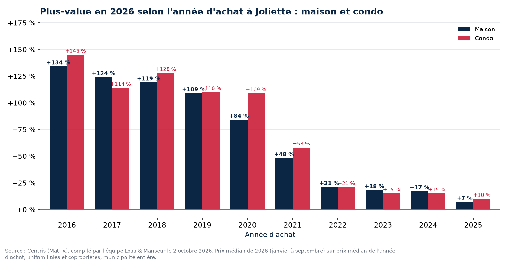 Plus-value d'une maison et d'un condo à Joliette selon l'année d'achat, en pourcentage, données Centris