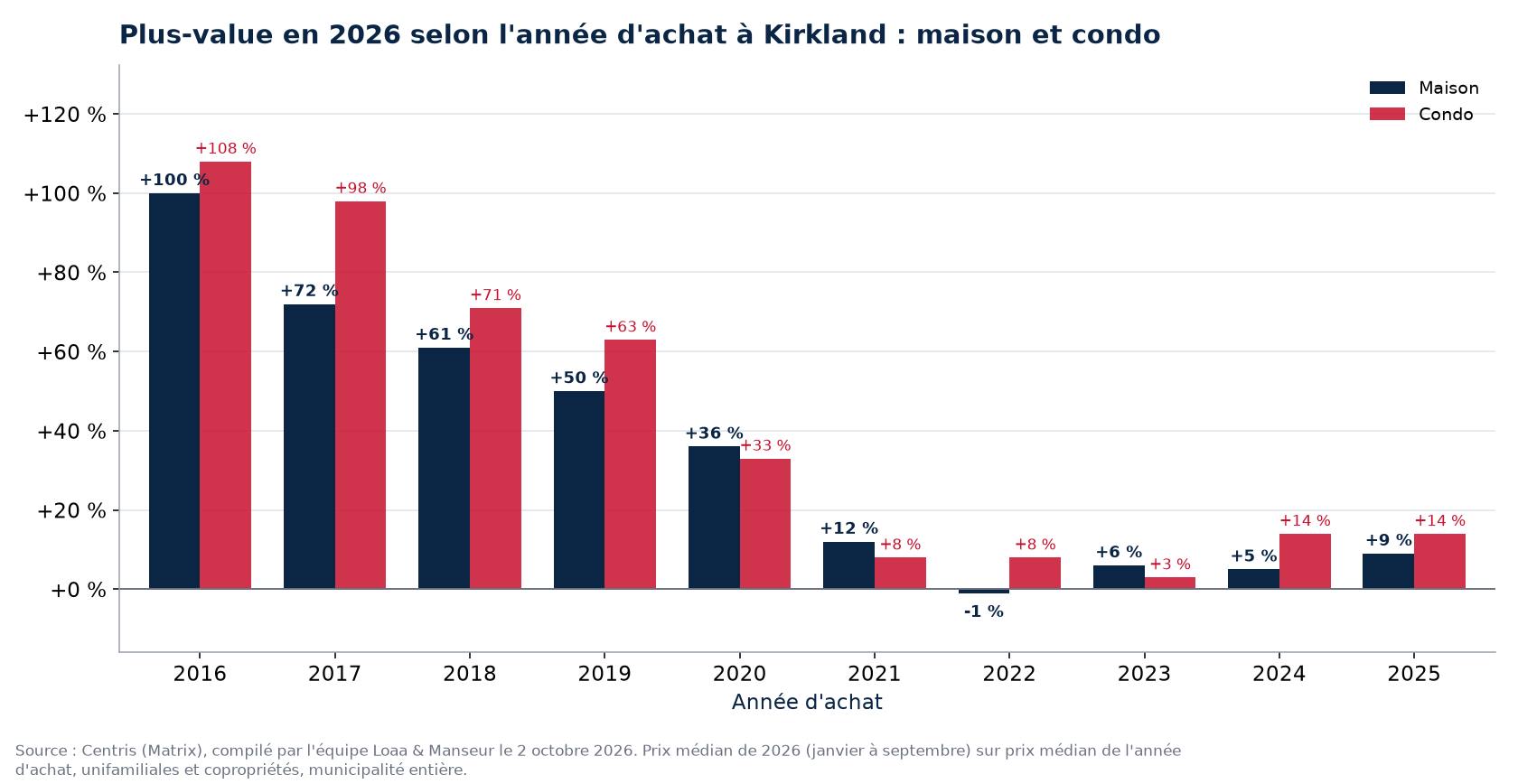 Plus-value d'une maison et d'un condo à Kirkland selon l'année d'achat, en pourcentage, données Centris