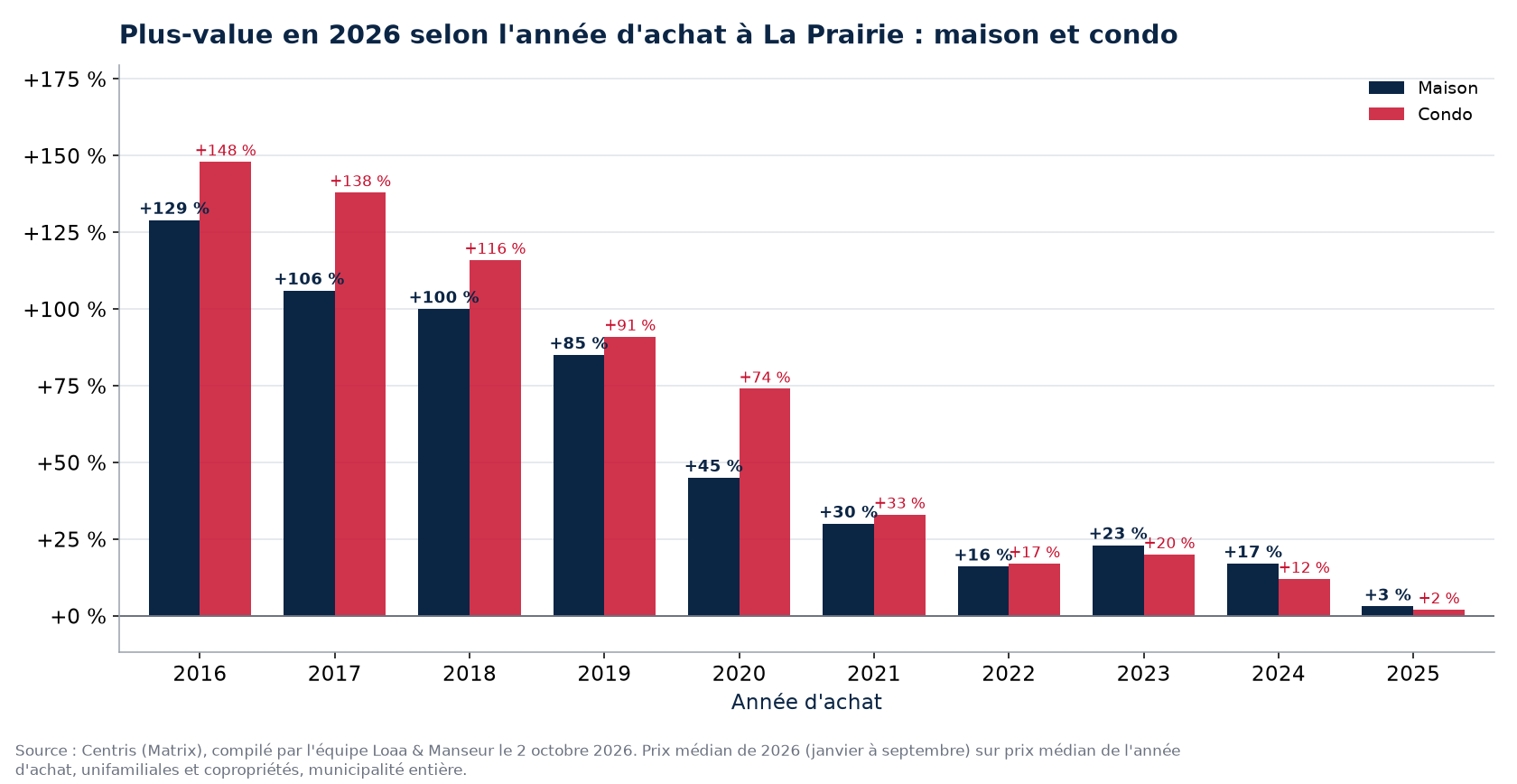 Plus-value d'une maison et d'un condo à La Prairie selon l'année d'achat, en pourcentage, données Centris