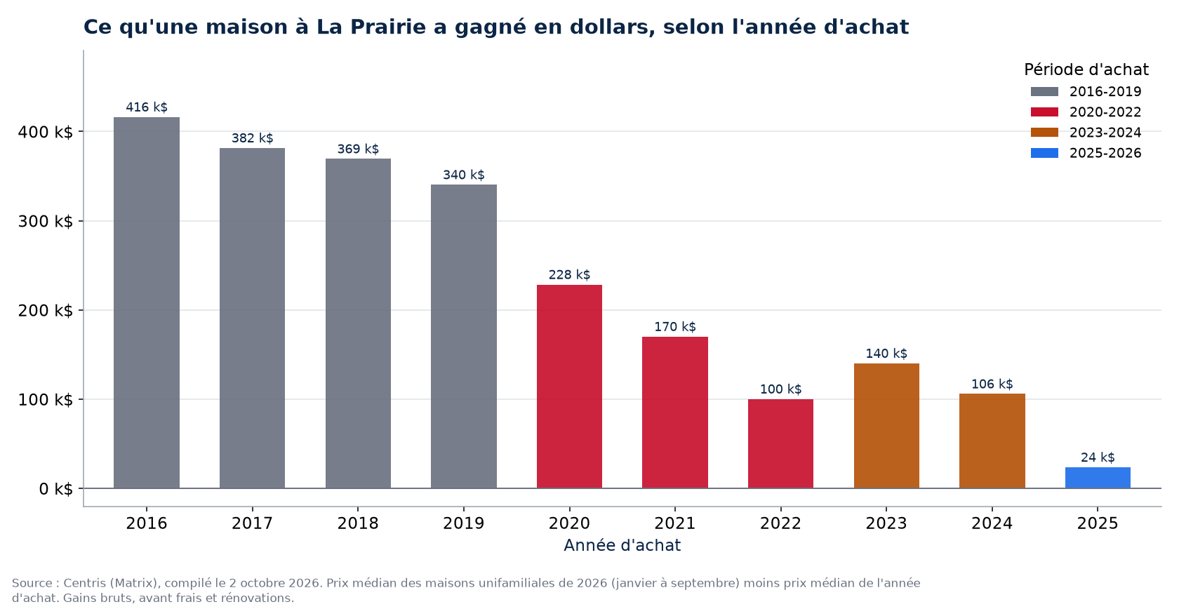 Plus-value en dollars d'une maison à La Prairie selon l'année d'achat