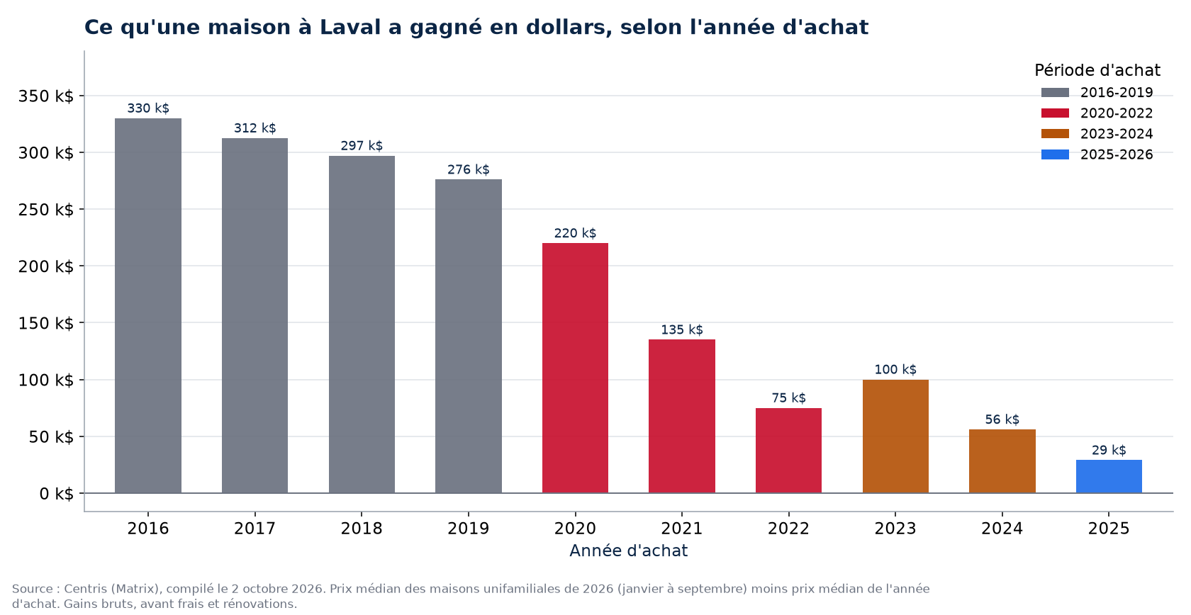 Plus-value en dollars d'une maison à Laval selon l'année d'achat