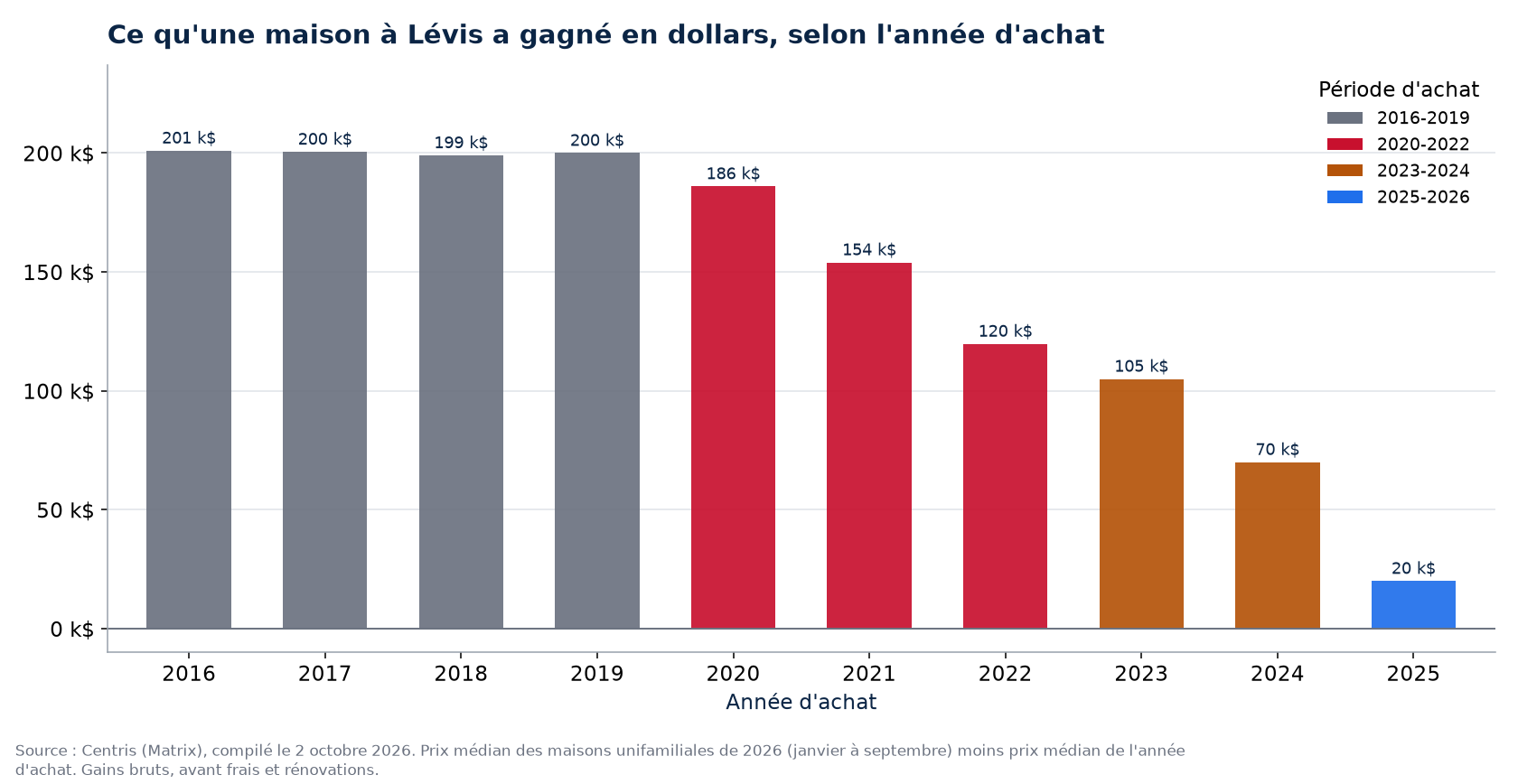 Plus-value en dollars d'une maison à Lévis selon l'année d'achat