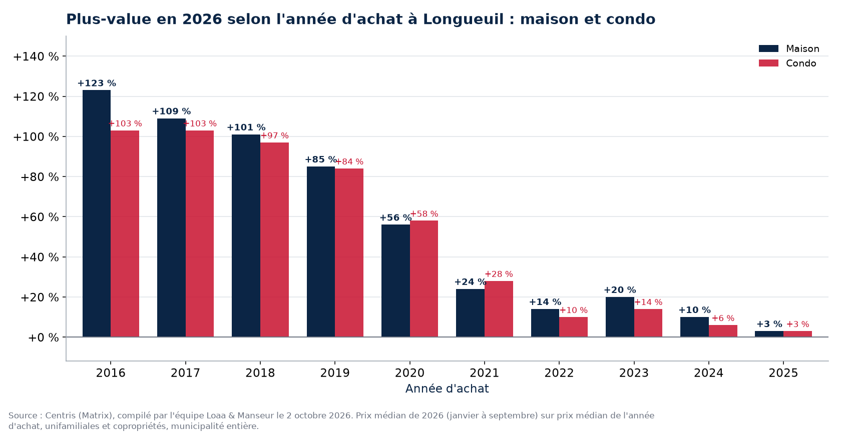 Plus-value d'une maison et d'un condo à Longueuil selon l'année d'achat, en pourcentage, données Centris
