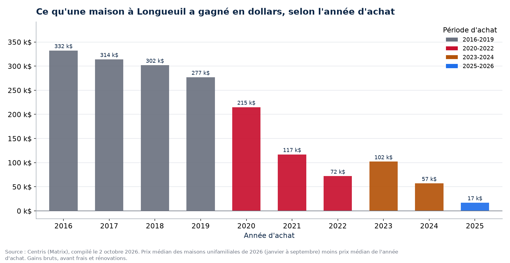 Plus-value en dollars d'une maison à Longueuil selon l'année d'achat