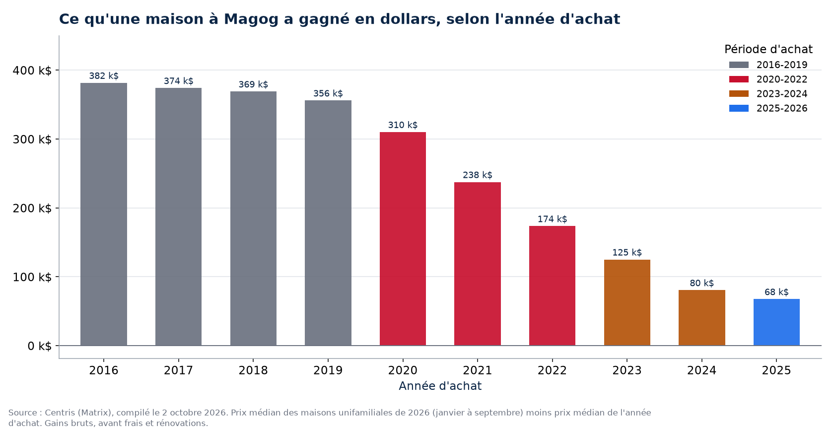 Plus-value en dollars d'une maison à Magog selon l'année d'achat