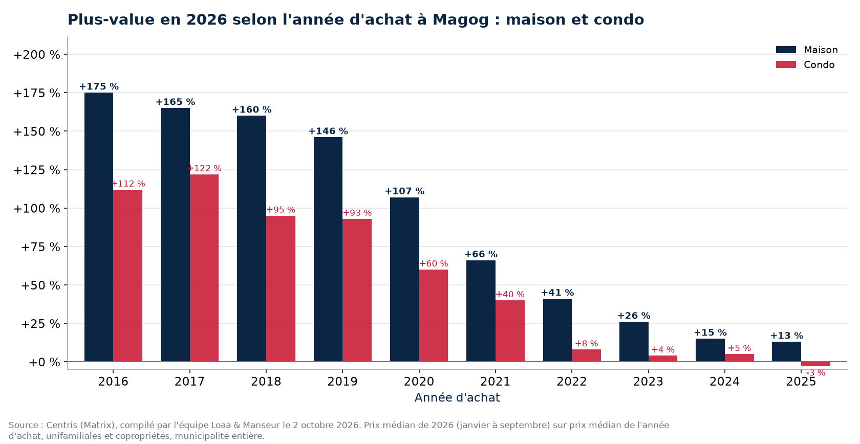 Plus-value d'une maison et d'un condo à Magog selon l'année d'achat, en pourcentage, données Centris