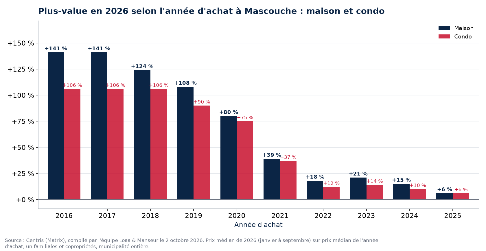Plus-value d'une maison et d'un condo à Mascouche selon l'année d'achat, en pourcentage, données Centris