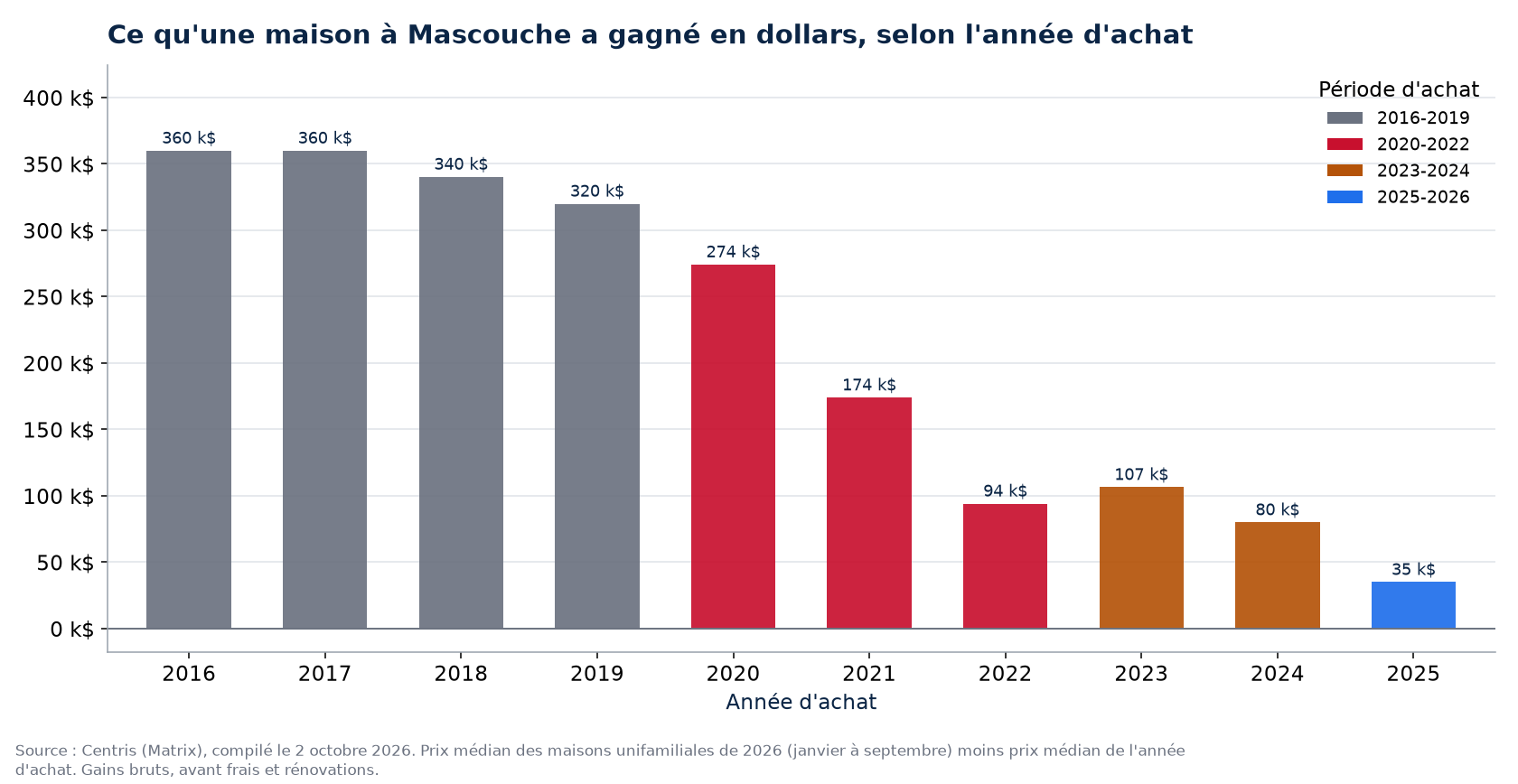 Plus-value en dollars d'une maison à Mascouche selon l'année d'achat