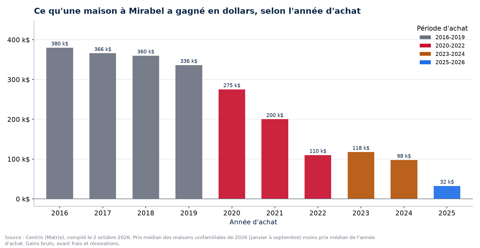 Plus-value en dollars d'une maison à Mirabel selon l'année d'achat