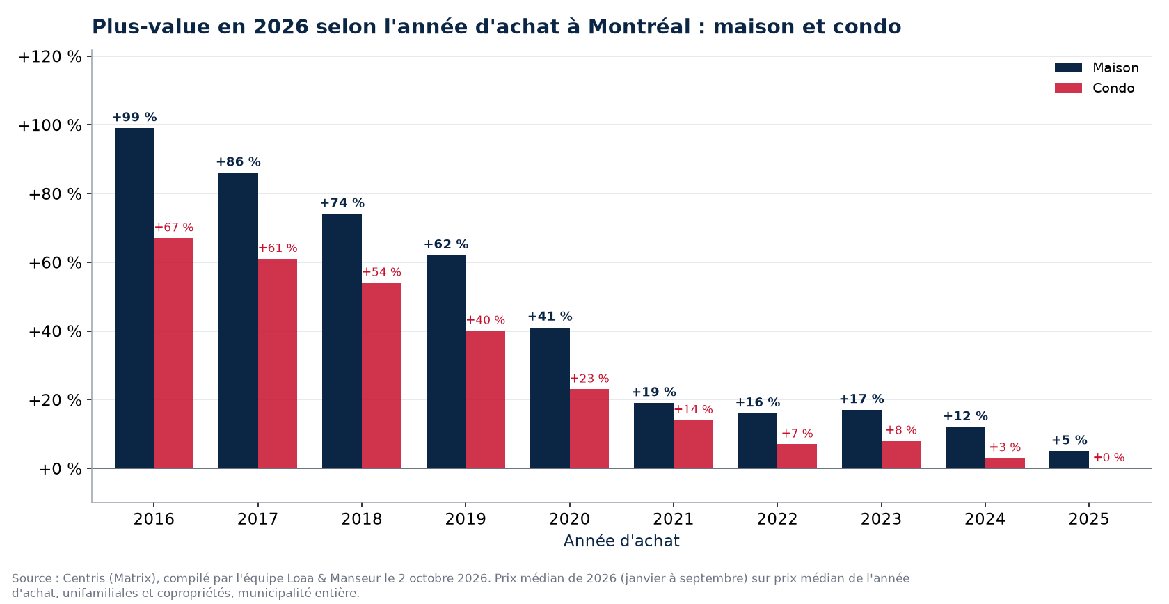 Plus-value d'une maison et d'un condo à Montréal selon l'année d'achat, en pourcentage, données Centris