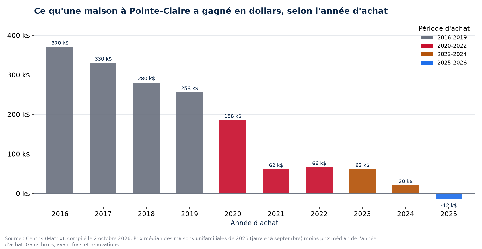 Plus-value en dollars d'une maison à Pointe-Claire selon l'année d'achat