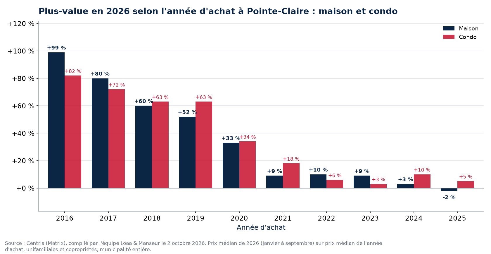Plus-value d'une maison et d'un condo à Pointe-Claire selon l'année d'achat, en pourcentage, données Centris