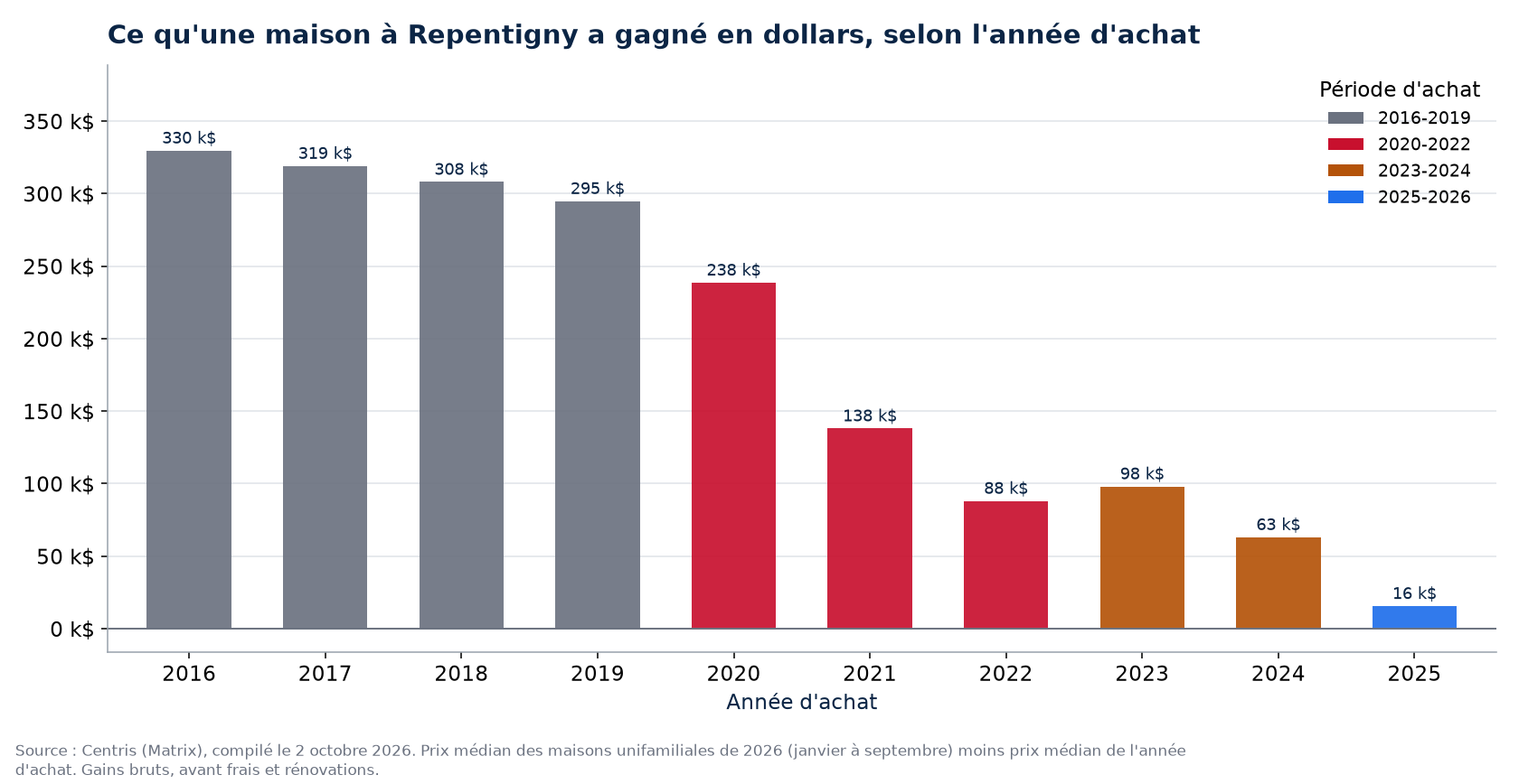 Plus-value en dollars d'une maison à Repentigny selon l'année d'achat