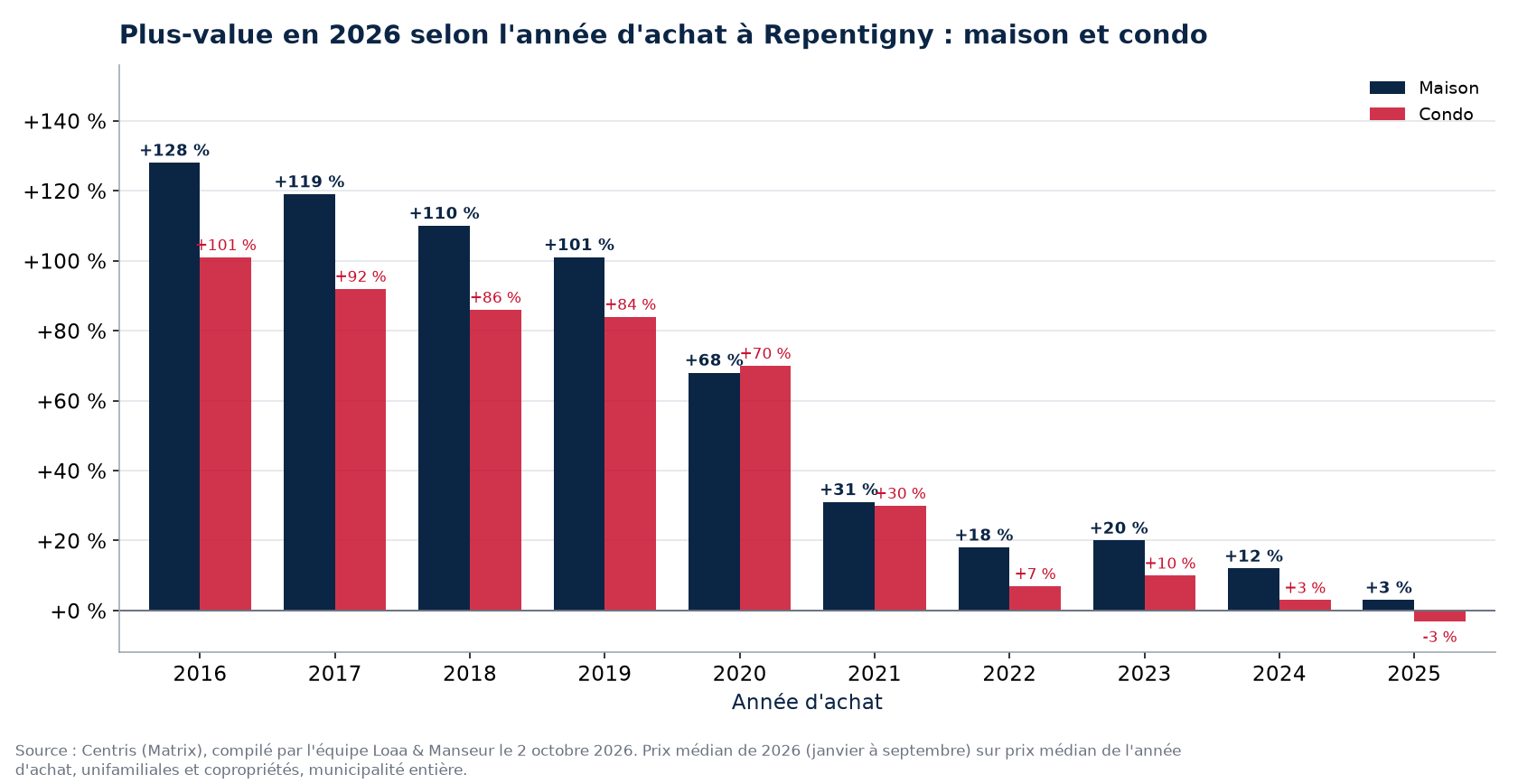 Plus-value d'une maison et d'un condo à Repentigny selon l'année d'achat, en pourcentage, données Centris