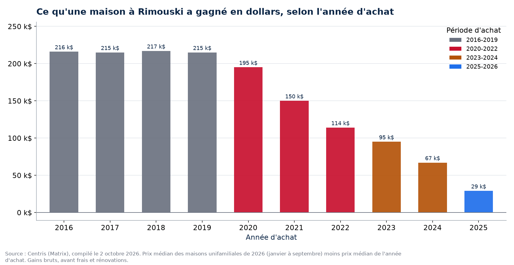 Plus-value en dollars d'une maison à Rimouski selon l'année d'achat