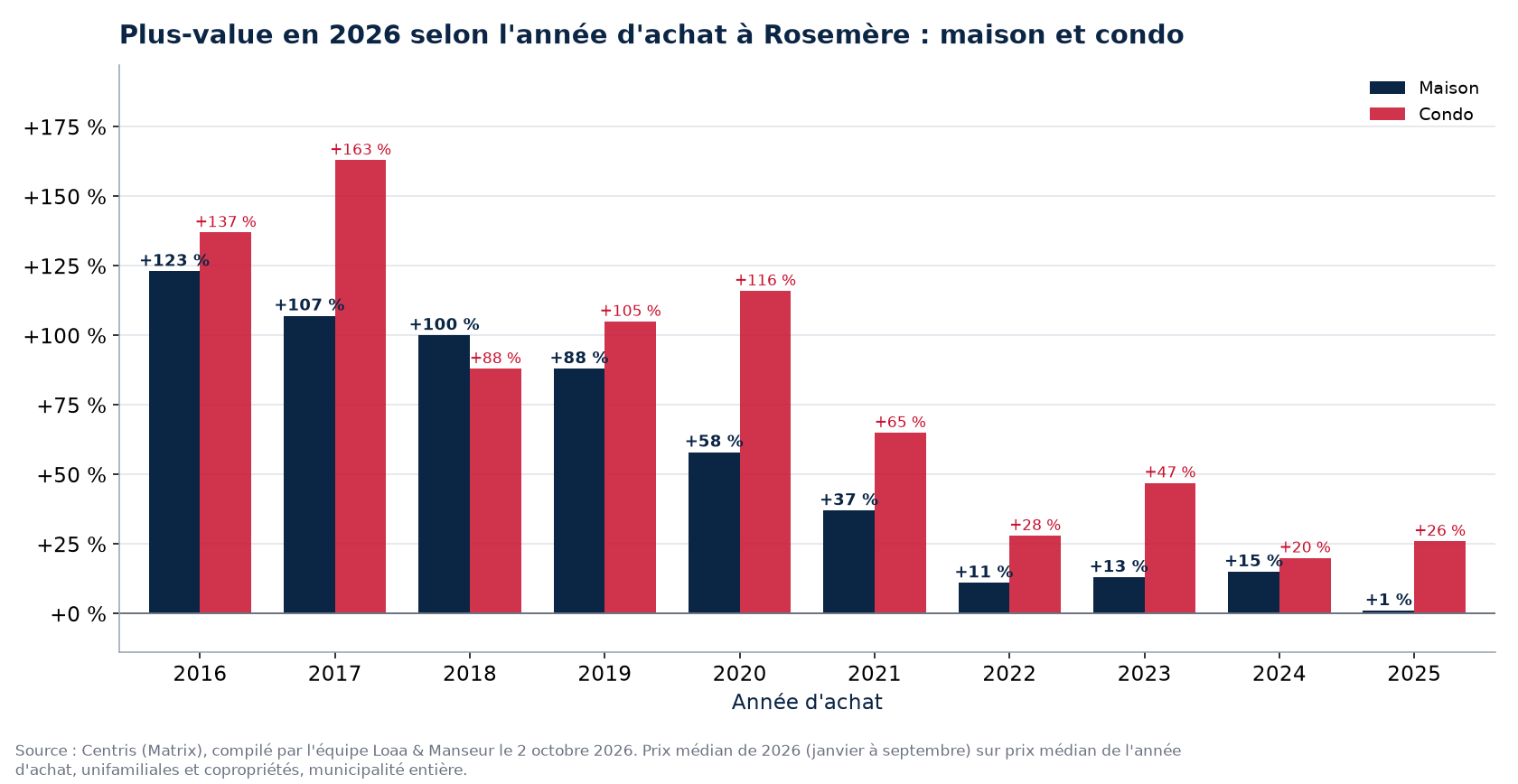 Plus-value d'une maison et d'un condo à Rosemère selon l'année d'achat, en pourcentage, données Centris