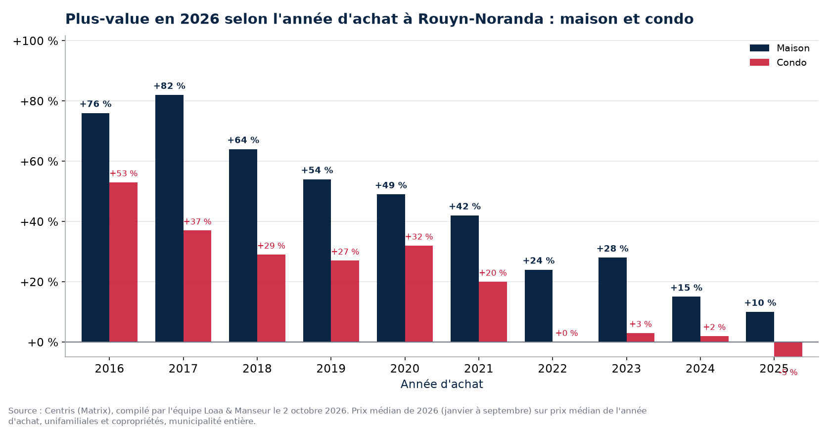 Plus-value d'une maison et d'un condo à Rouyn-Noranda selon l'année d'achat, en pourcentage, données Centris