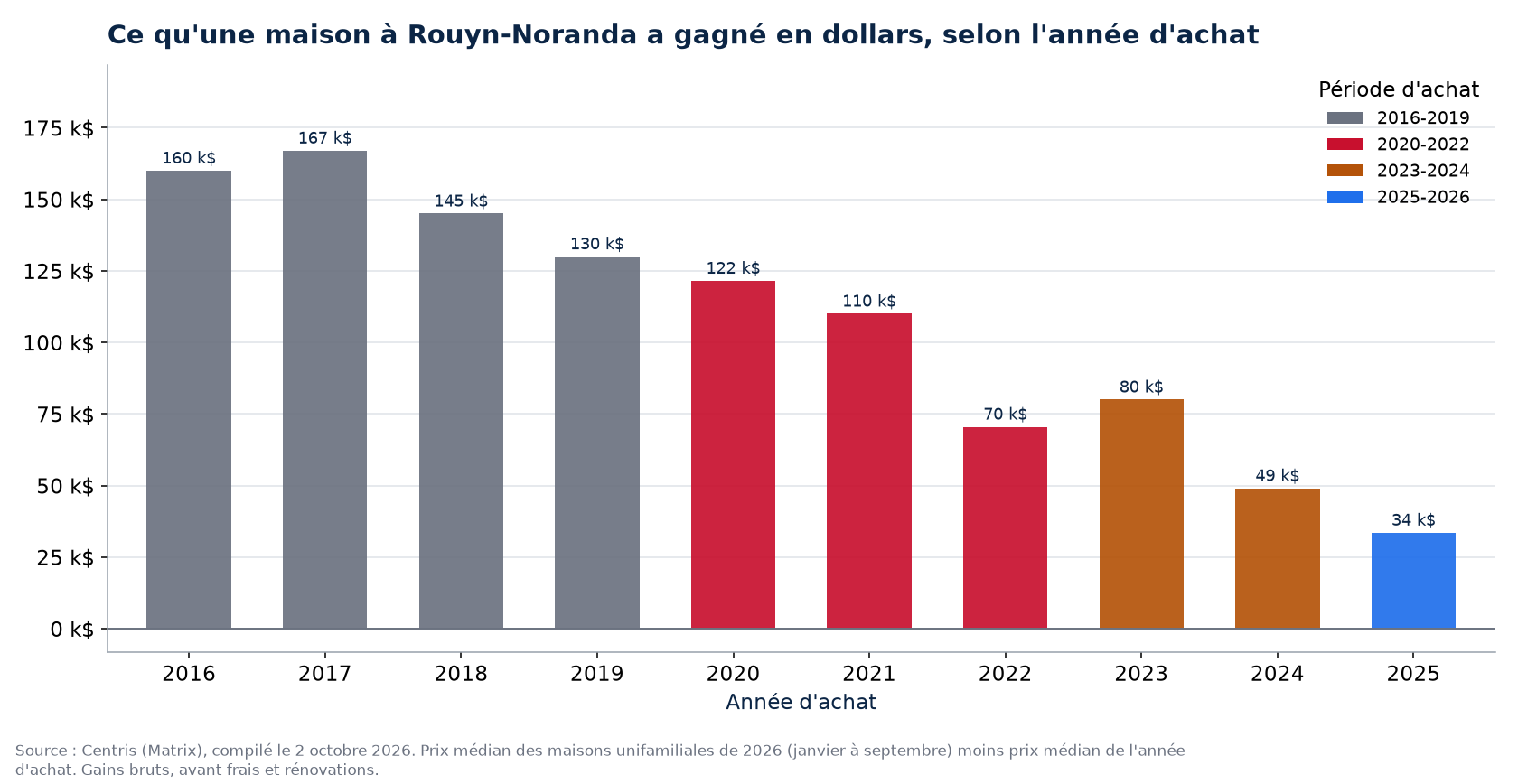 Plus-value en dollars d'une maison à Rouyn-Noranda selon l'année d'achat