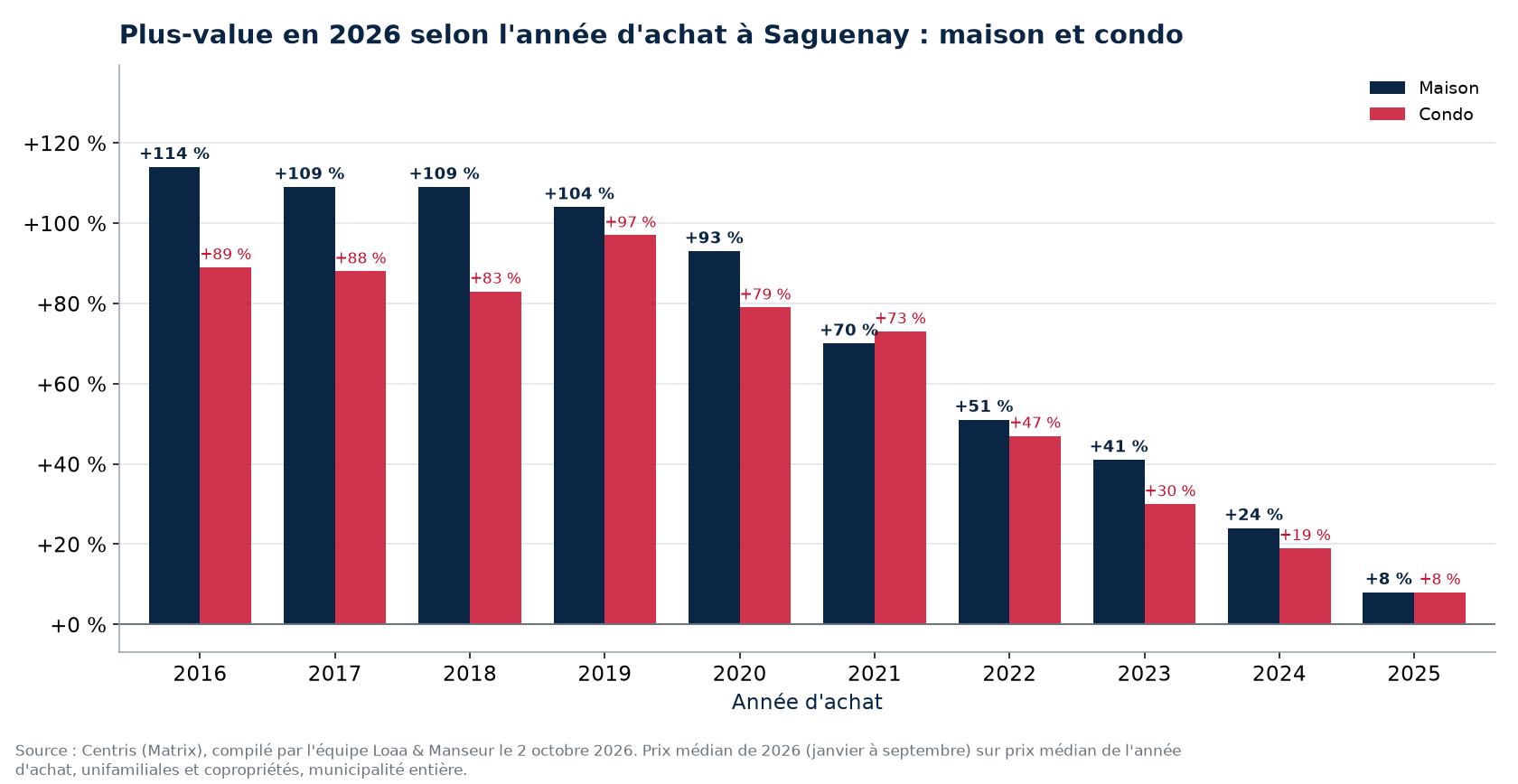 Plus-value d'une maison et d'un condo à Saguenay selon l'année d'achat, en pourcentage, données Centris