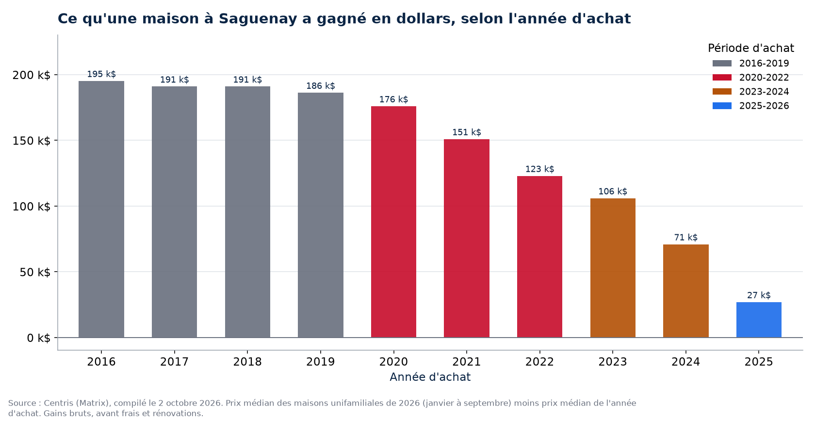 Plus-value en dollars d'une maison à Saguenay selon l'année d'achat