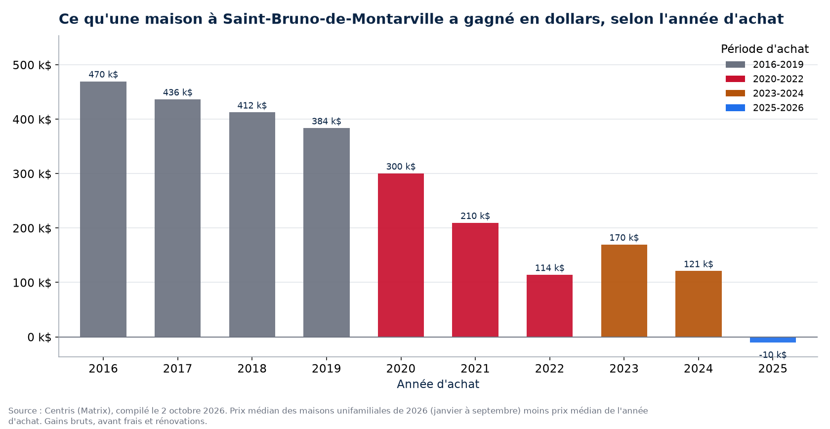 Plus-value en dollars d'une maison à Saint-Bruno-de-Montarville selon l'année d'achat