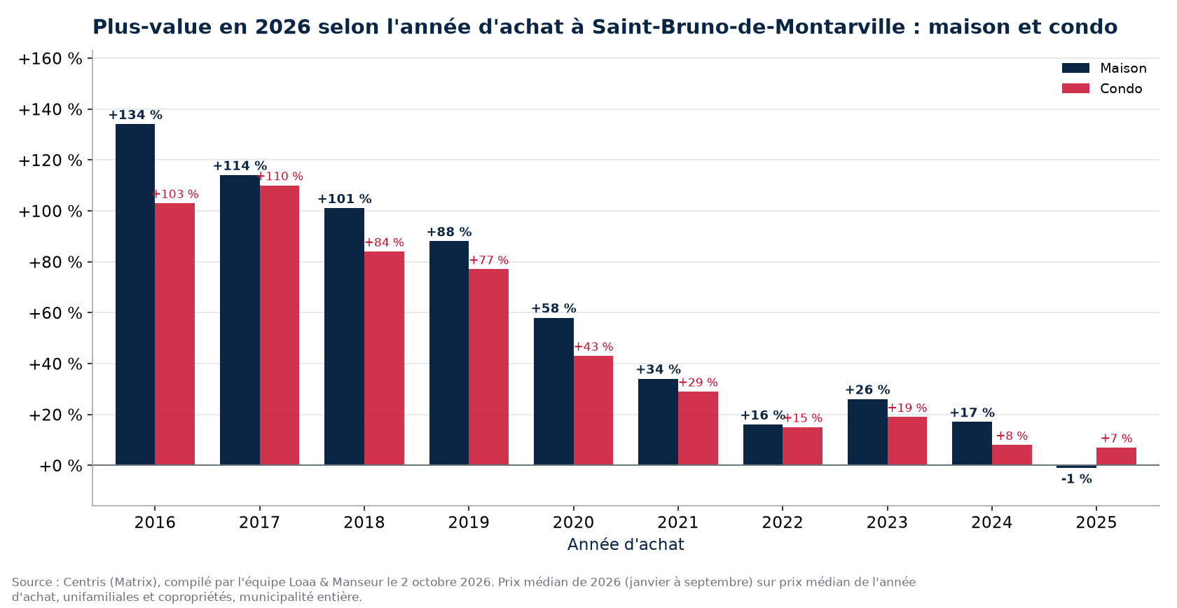 Plus-value d'une maison et d'un condo à Saint-Bruno-de-Montarville selon l'année d'achat, en pourcentage, données Centris