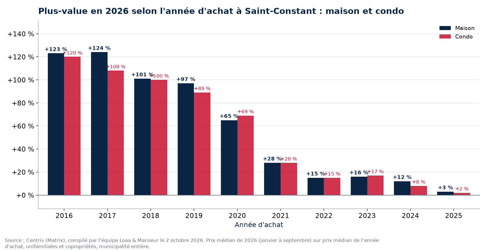 Plus-value d'une maison et d'un condo à Saint-Constant selon l'année d'achat, en pourcentage, données Centris