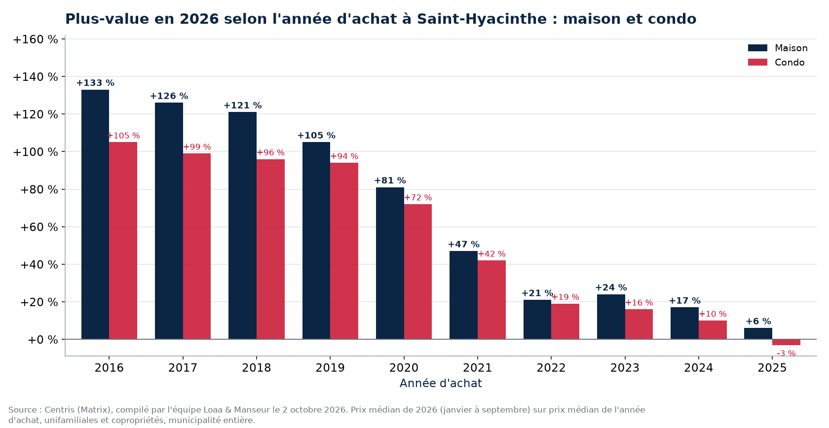 Plus-value d'une maison et d'un condo à Saint-Hyacinthe selon l'année d'achat, en pourcentage, données Centris