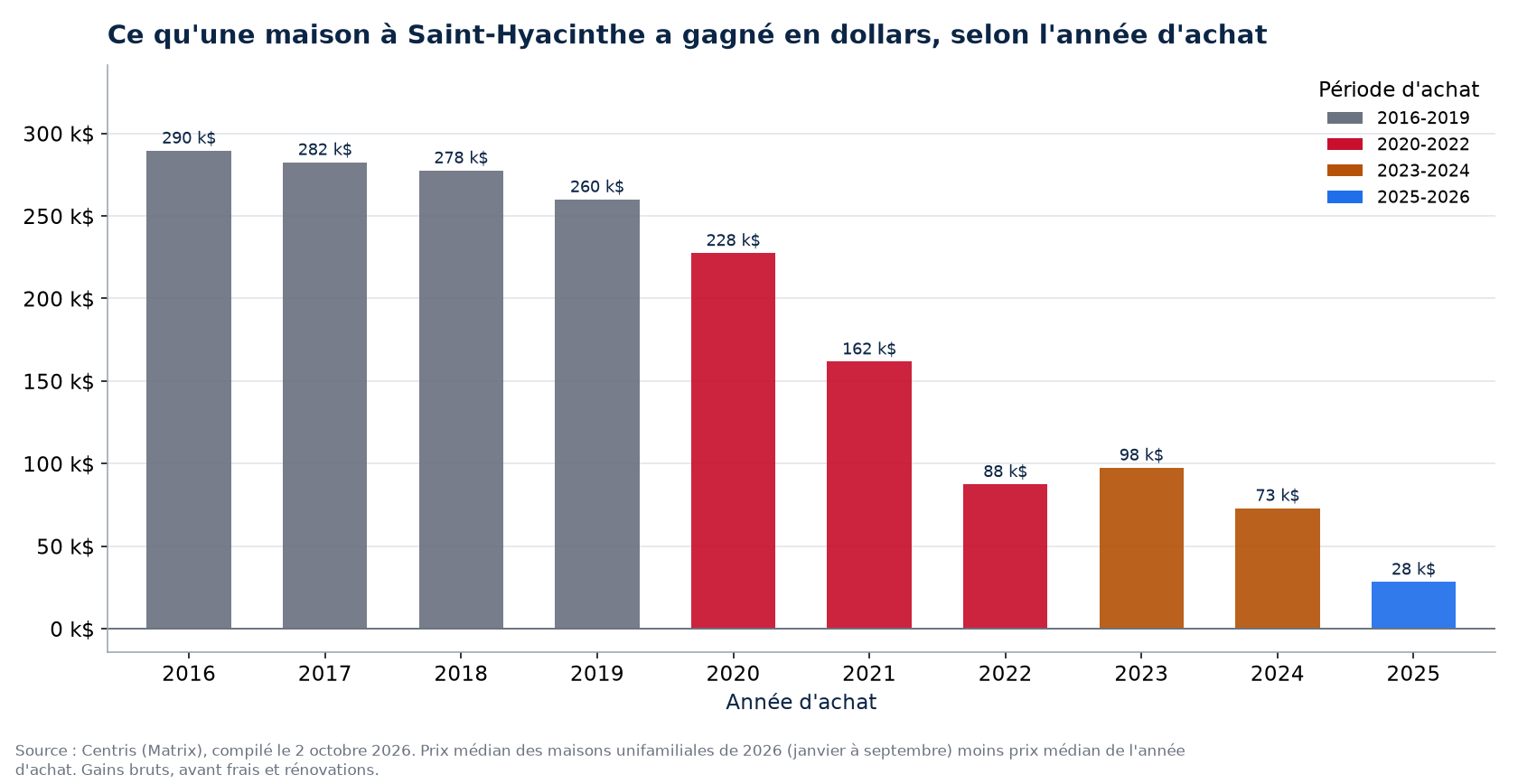 Plus-value en dollars d'une maison à Saint-Hyacinthe selon l'année d'achat
