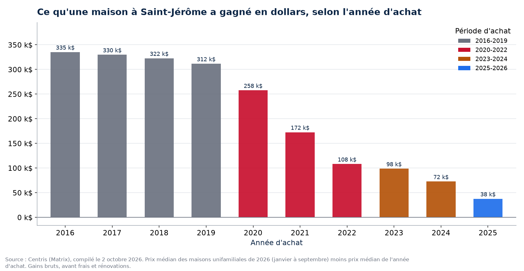 Plus-value en dollars d'une maison à Saint-Jérôme selon l'année d'achat