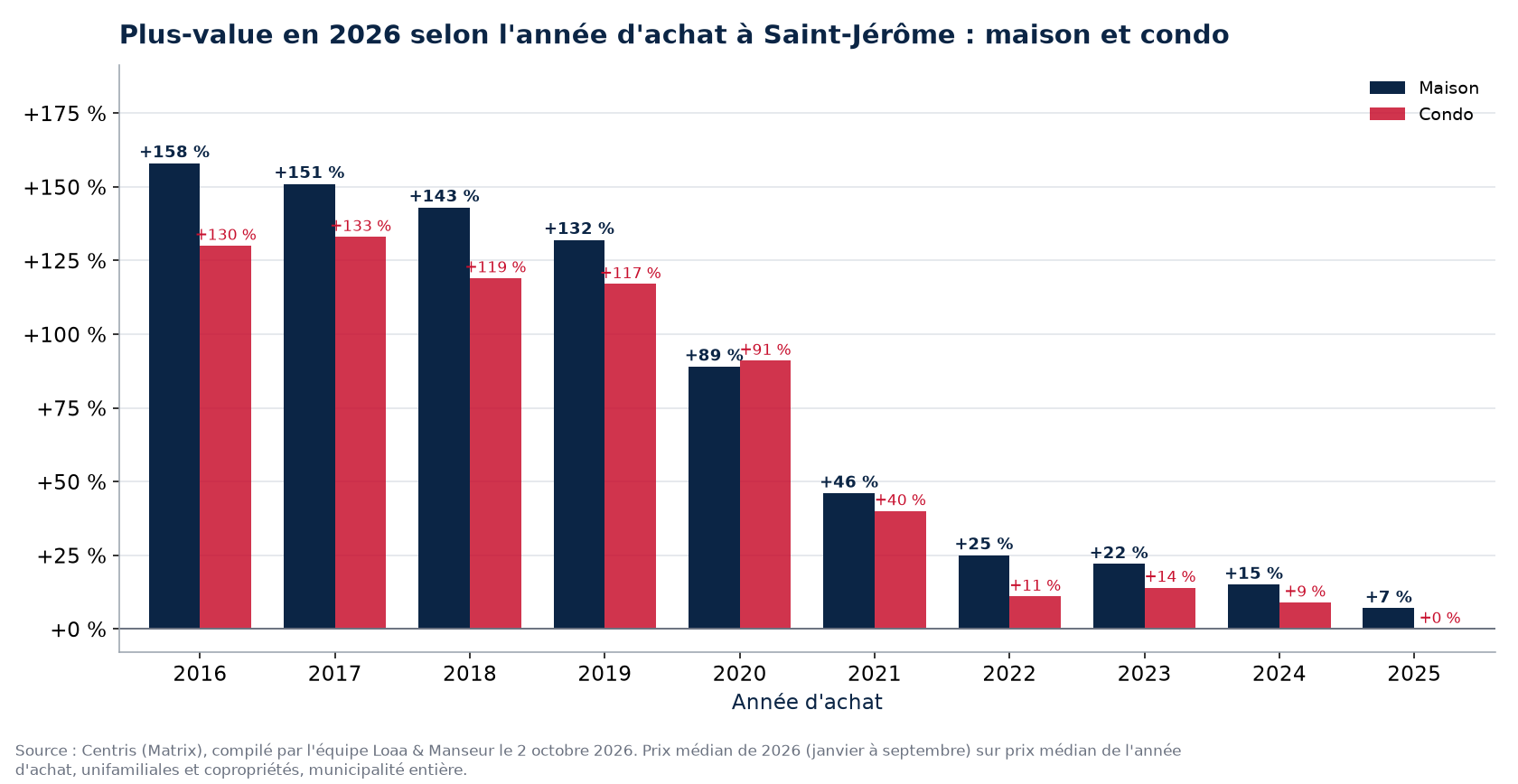 Plus-value d'une maison et d'un condo à Saint-Jérôme selon l'année d'achat, en pourcentage, données Centris