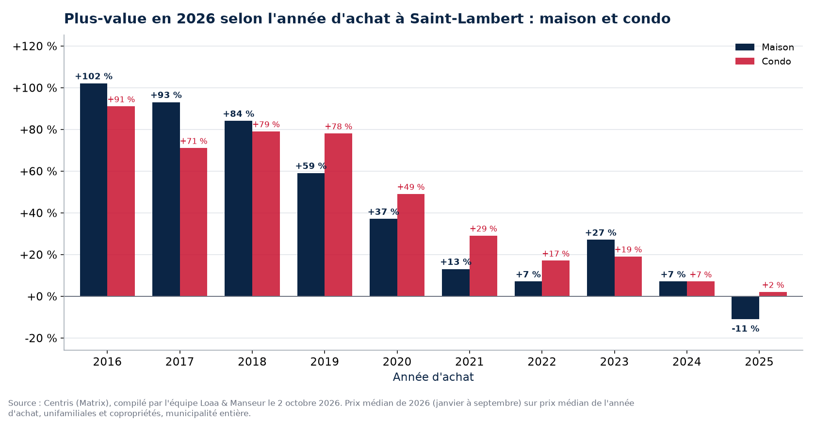 Plus-value d'une maison et d'un condo à Saint-Lambert selon l'année d'achat, en pourcentage, données Centris