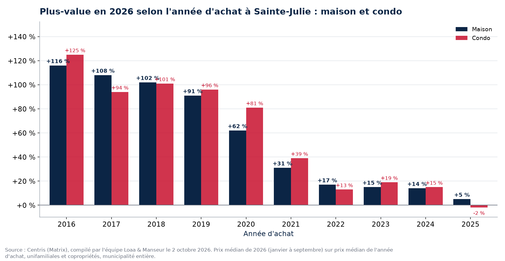 Plus-value d'une maison et d'un condo à Sainte-Julie selon l'année d'achat, en pourcentage, données Centris