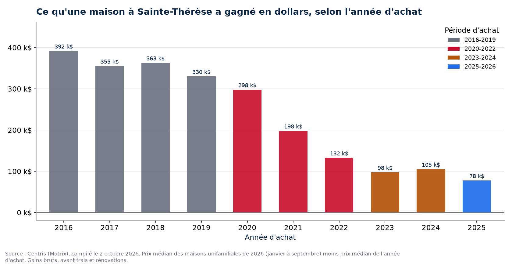 Plus-value en dollars d'une maison à Sainte-Thérèse selon l'année d'achat
